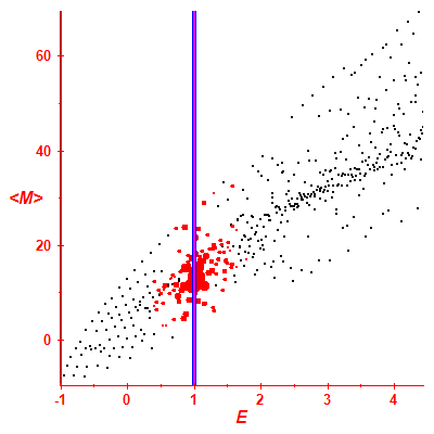Peres lattice <M>
